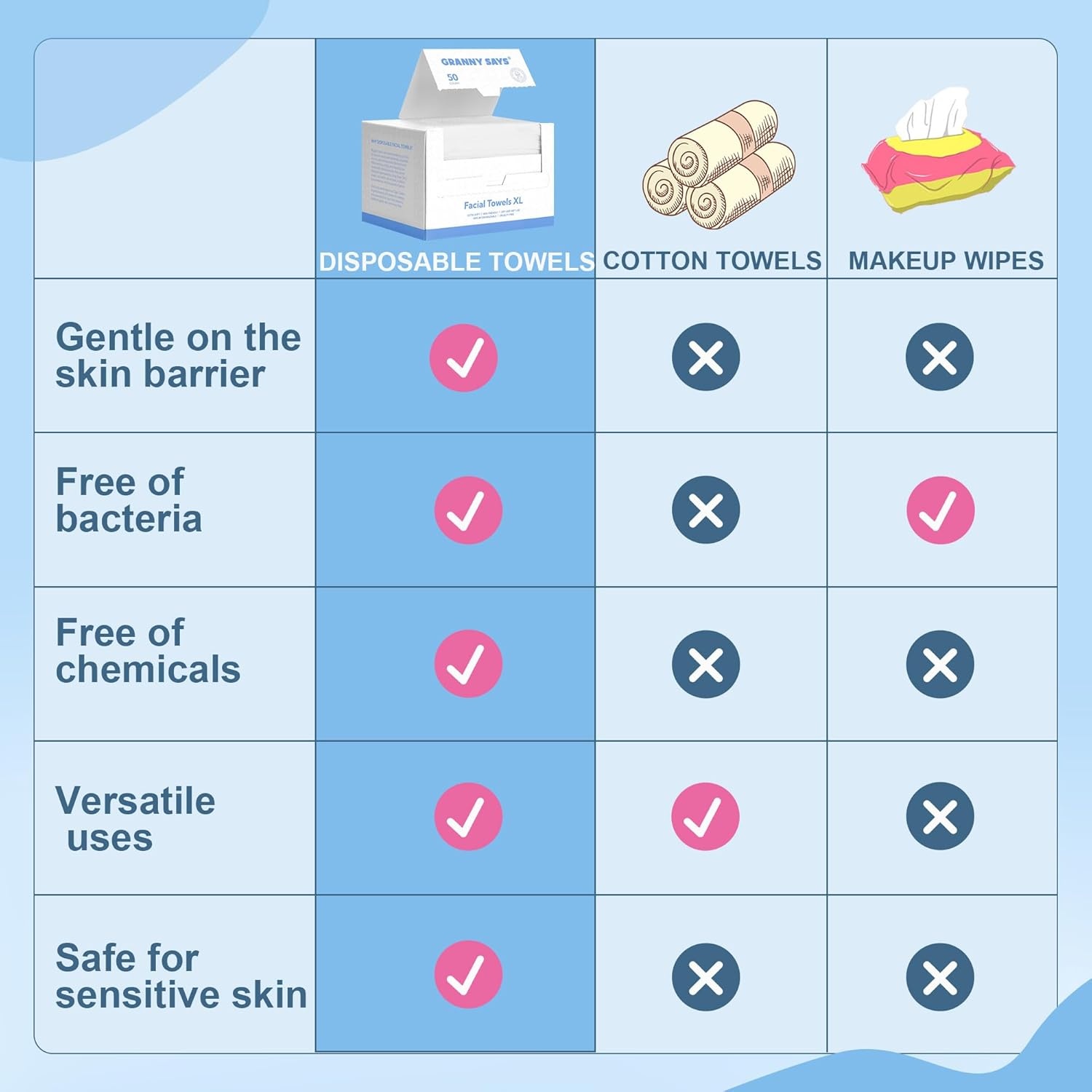 image:imageGRANNY SAYS Disposable Face Towel Face Towelettes Disposable Biobased 50 Count Extra Thick Soft Face Towels Clean Skin Towels for Remove Makeup Facial Cleansing Nursing Travel 1012